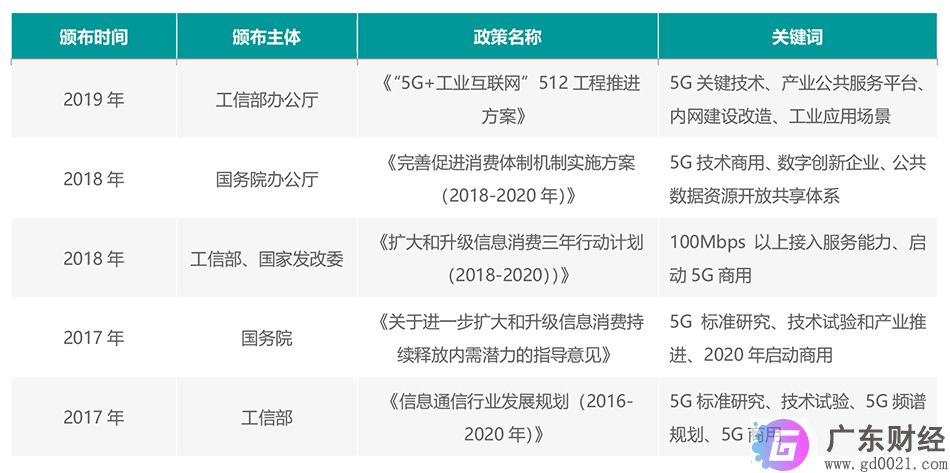 5G试点深化 间接拉动GDP将达3.6万亿元