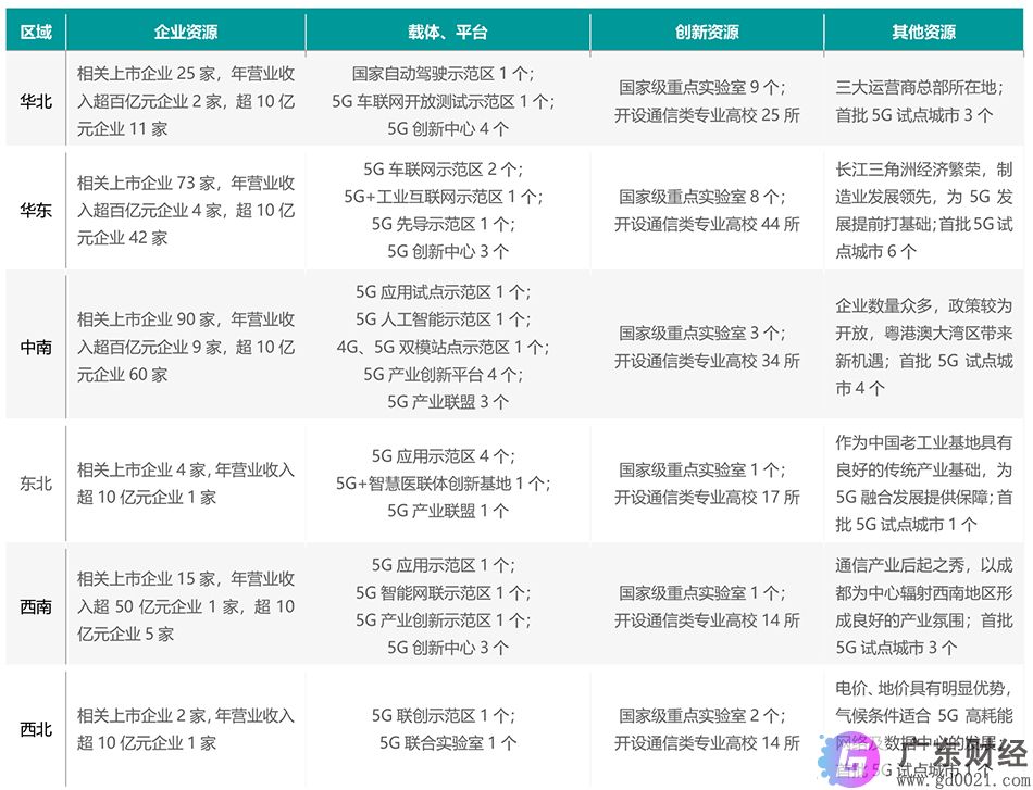 5G试点深化 间接拉动GDP将达3.6万亿元