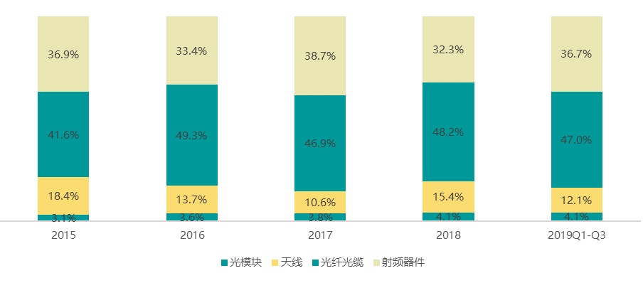 5G试点深化 间接拉动GDP将达3.6万亿元