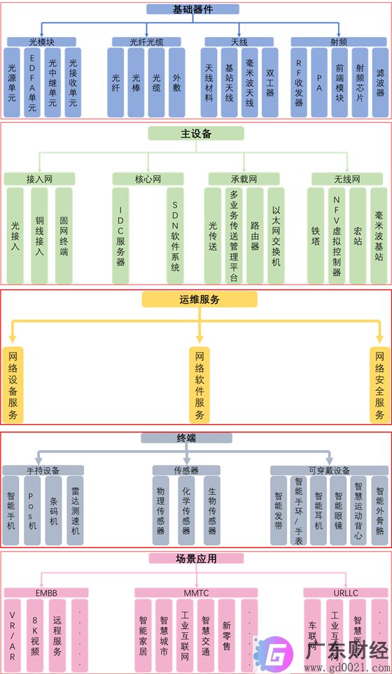 5G试点深化 间接拉动GDP将达3.6万亿元