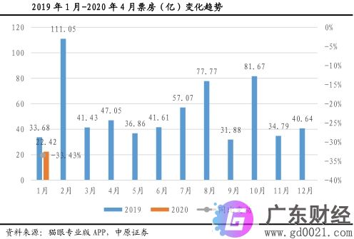 大利好！电影院要开门了 你会“买票”吗？