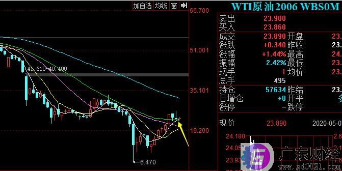 原油高开低走有什么影响？原油高开低走后市如何？