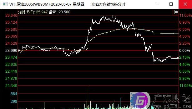 原油高开低走有什么影响？原油高开低走后市如何？