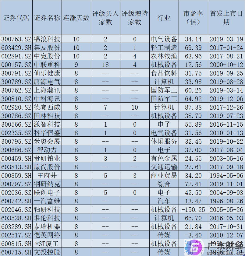 10只个股连续上涨后，股价均创历史新高。