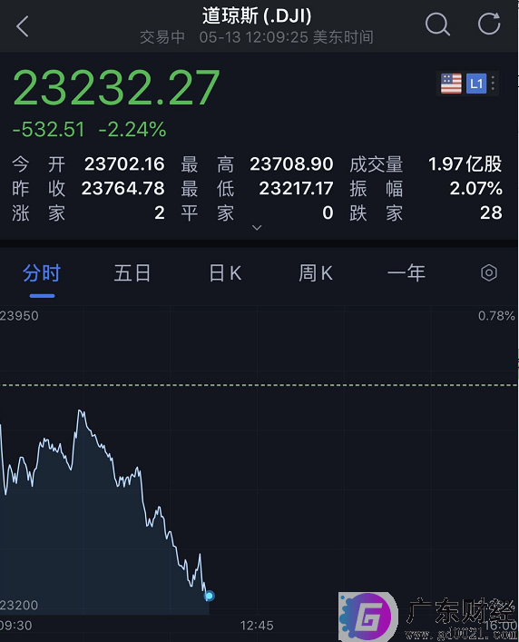 美股又跳水500点！特朗普与美联储主席鲍威尔隔空互怼