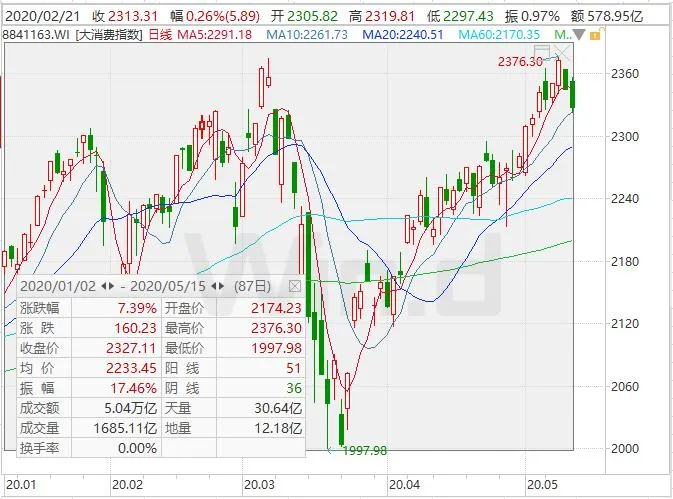 “总规模有望达45万亿”的消费市场，正在复苏