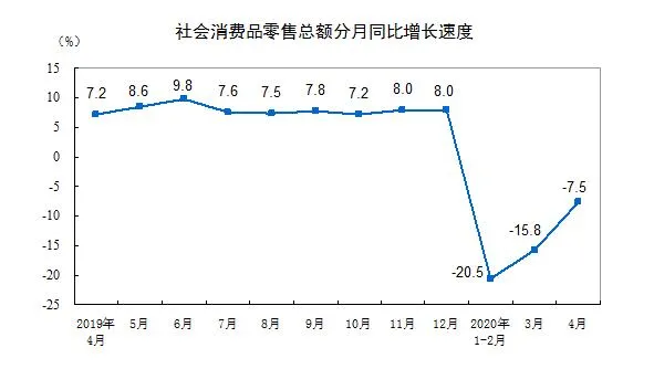 “总规模有望达45万亿”的消费市场，正在复苏