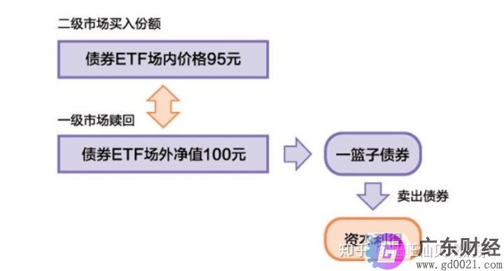 什么是债券ETF？债券ETF有几种交易机制？