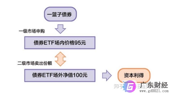 什么是债券ETF？债券ETF有几种交易机制？