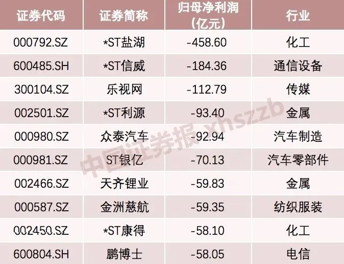 *ST盐湖暂停上市，去年巨亏458亿，从千亿白马到亏损王