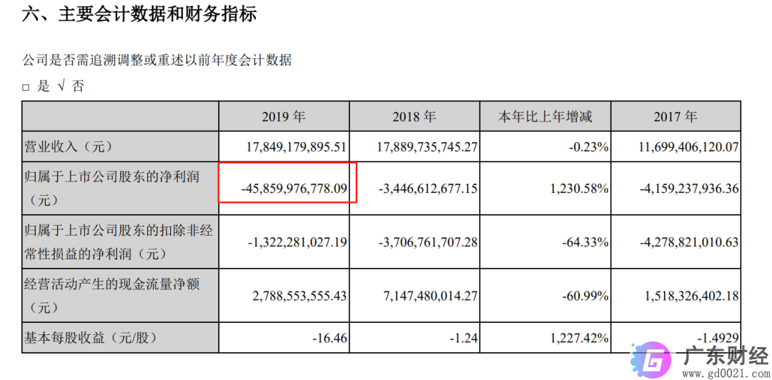 *ST盐湖暂停上市，去年巨亏458亿，从千亿白马到亏损王