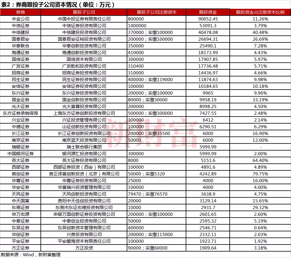 科创板试点注册制下,浮盈50.3亿元，跟投收益率超过100%