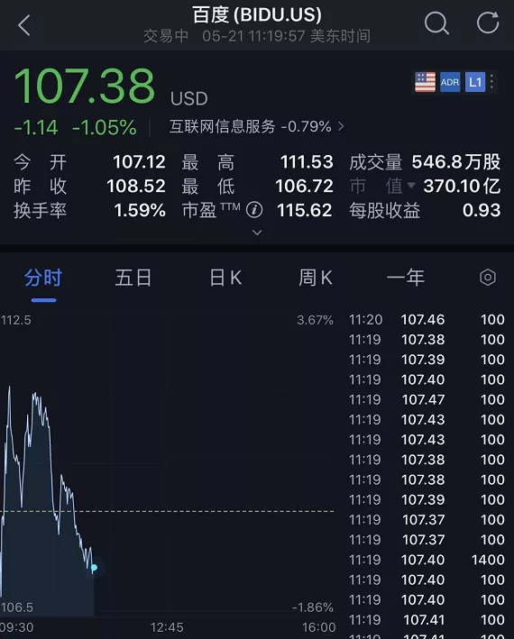 百度被爆要退市？最新回应来了！美国通过《外国公司问责法案》,中概股集体暴跌，金融战真的来了？