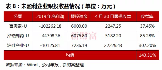 科创板试点注册制下,浮盈50.3亿元，跟投收益率超过100%