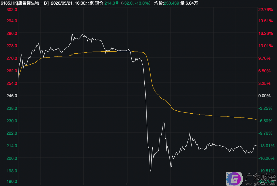 康希诺股价午后闪崩,股价暴跌超20%