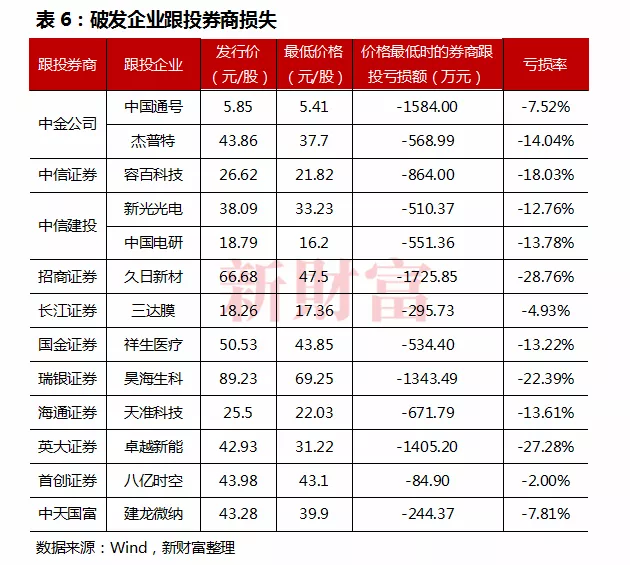 科创板试点注册制下,浮盈50.3亿元，跟投收益率超过100%