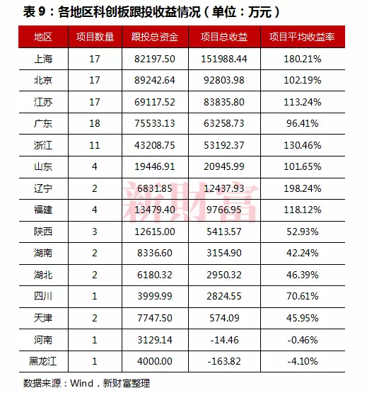 科创板试点注册制下,浮盈50.3亿元，跟投收益率超过100%