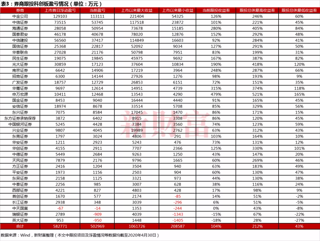 科创板试点注册制下,浮盈50.3亿元，跟投收益率超过100%