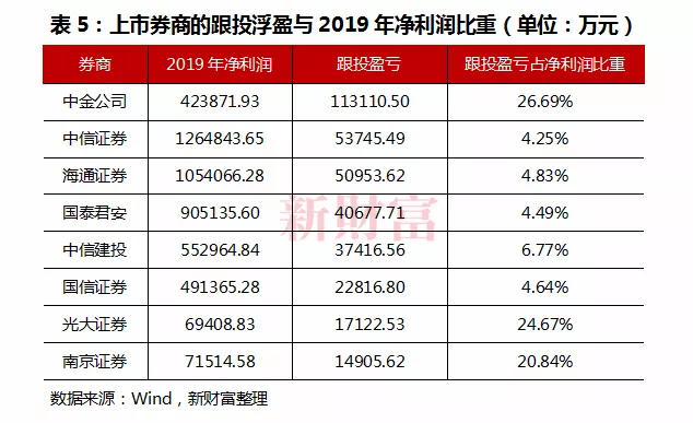 科创板试点注册制下,浮盈50.3亿元，跟投收益率超过100%