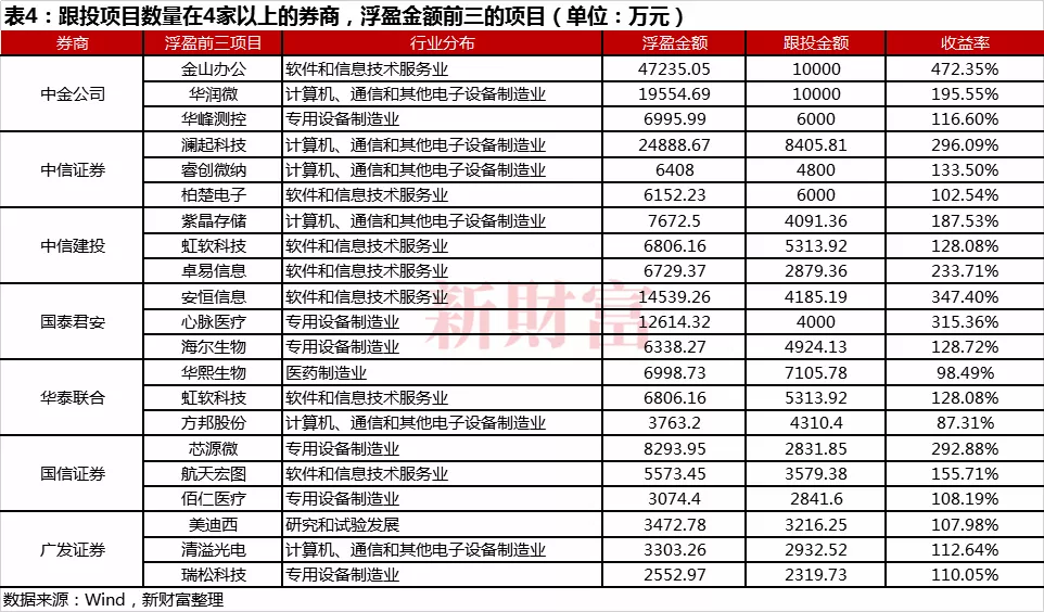 科创板试点注册制下,浮盈50.3亿元，跟投收益率超过100%