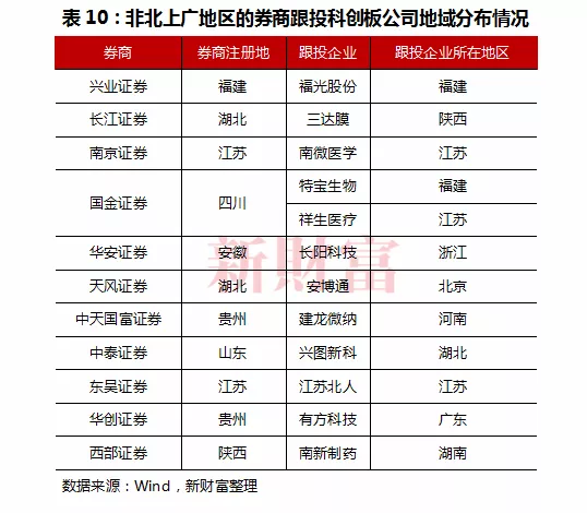 科创板试点注册制下,浮盈50.3亿元，跟投收益率超过100%