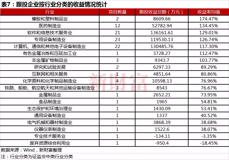 科创板试点注册制下,浮盈50.3亿元，跟投收益率超过100%