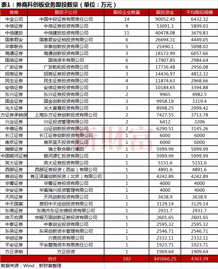 科创板试点注册制下,浮盈50.3亿元，跟投收益率超过100%