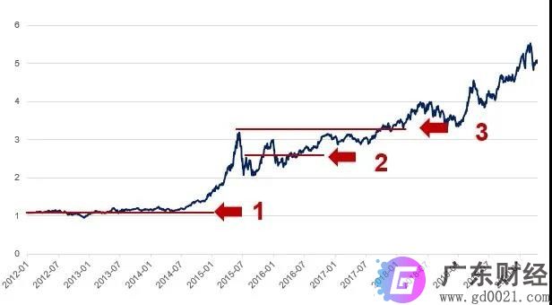 基金赎回时最容易犯的错有哪些？基金赎回时投资者如何避免？