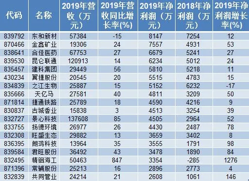 119家公司公布2019年年报，18家公司去年盈利超2500万