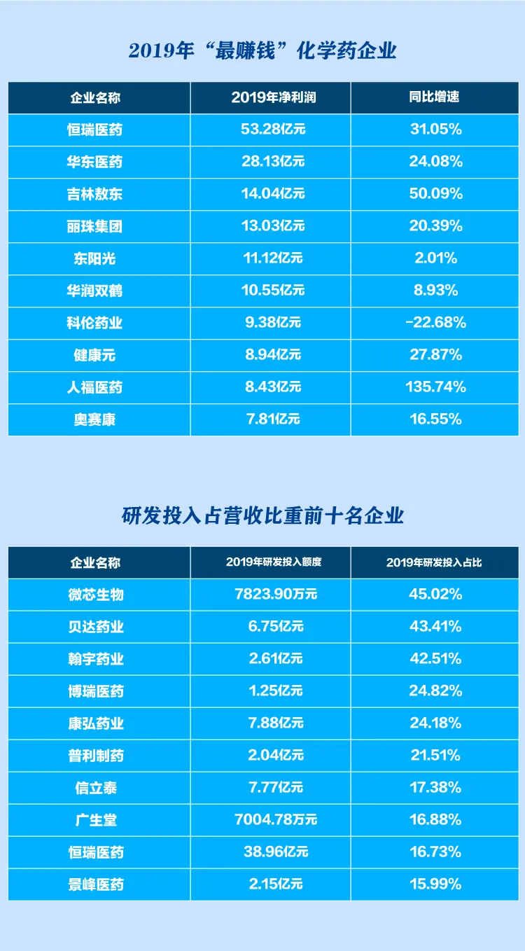 75家化药企业发财报 33家净利下滑 恒瑞医药日赚千余万