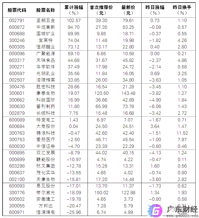 业绩承诺完成率106%变28% ，吉药控股年报数据出错