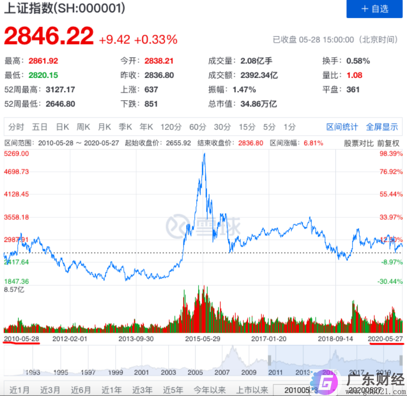 沪指10年仍原地踏步，调整下指数牛市就来了？