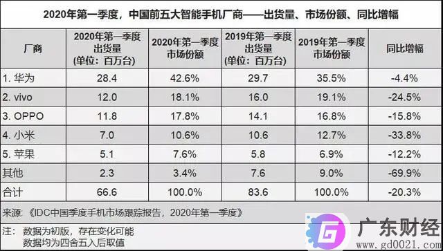 苹果首次官方打折！iPhone新机“破发”，旧款8折最高降近2000