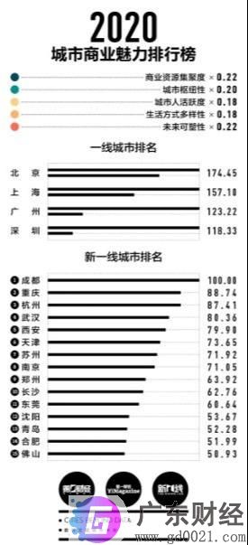 2020年新一线城市排名出炉 广东佛山第一次进入新一线城市名单