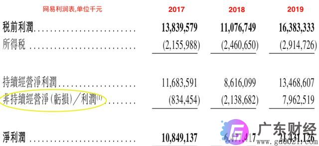 网易披露招股书传递出哪些信息？