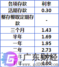 2020年江苏射阳农村银行存款利率表 江苏射阳农村银行最新存款利率一 览