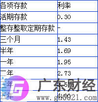 2020年山东寿光农村银行存款利率表 山东寿光农村银行最新存款利率一 览