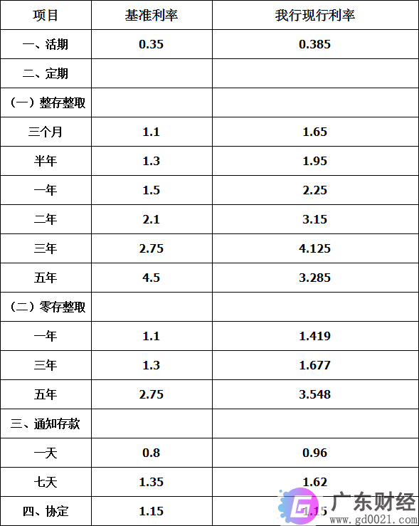 2020年沧州融信农村银行存款利率表 沧州融信农村银行最新存款利率一览