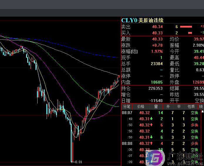 国际油价3个月来首破40美元！