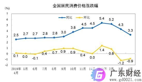 猪肉价格连跌14周，5月CPI涨幅或重回“2时代”