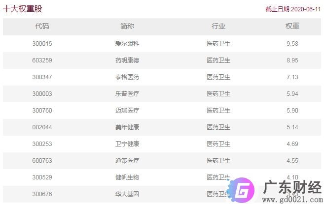医疗指数基金该怎么选？