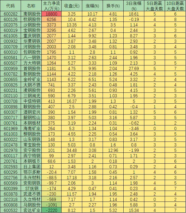 周二钢铁板块表现强势，在早盘10：35-10：47出现一波快速拉升，全天上涨3.27%，位居东方财富各行业指数涨幅榜首位。