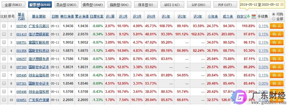 看业绩排名买的基金不涨怎么办？赎回or继续持有？