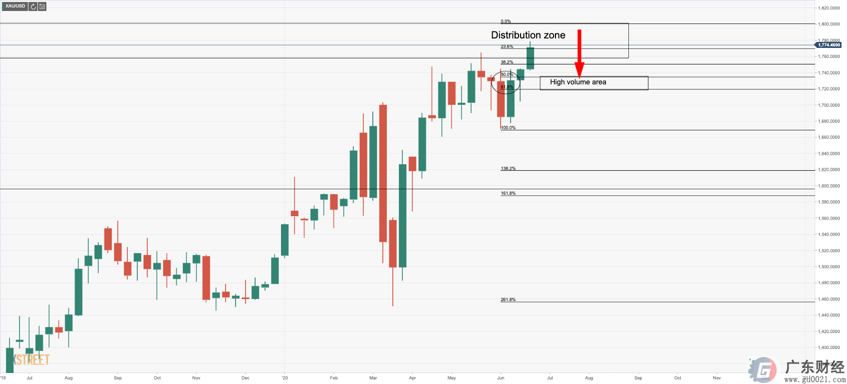 黄金价格分析：XAU / USD处于潜在的分配阶段