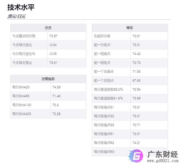 标普500期货修正跌势，澳元/日元升至10天均线