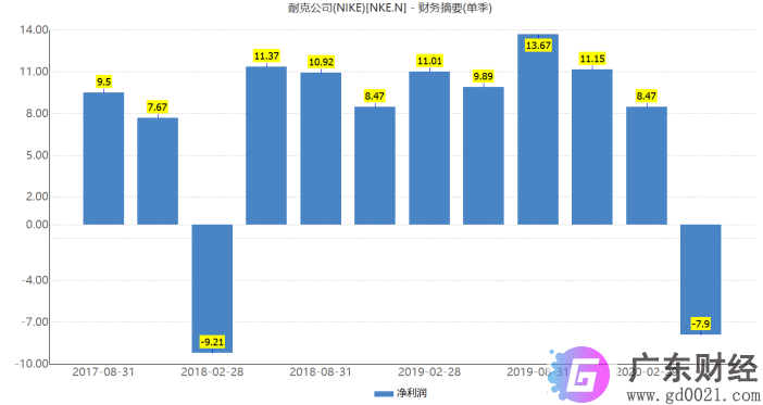 单季巨亏50亿 耐克股价大跌！