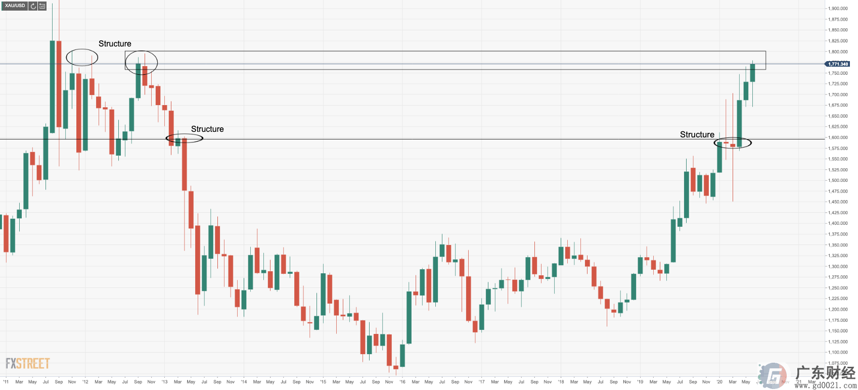 黄金价格分析：XAU / USD处于潜在的分配阶段