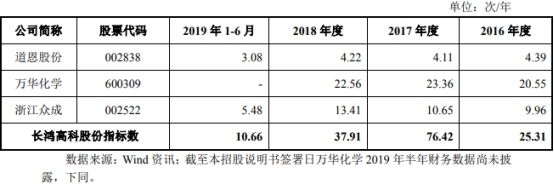 长鸿高科冲IPO陶春风把董监高换个遍 关联交易遭疑