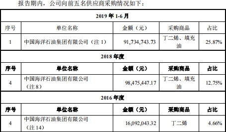 长鸿高科冲IPO陶春风把董监高换个遍 关联交易遭疑