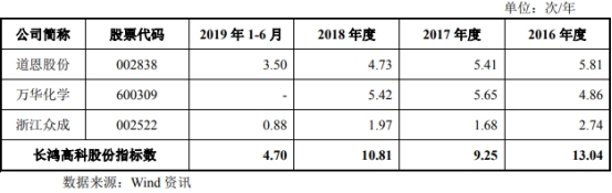 长鸿高科冲IPO陶春风把董监高换个遍 关联交易遭疑
